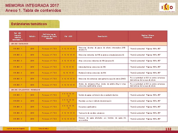 MEMORIA INTEGRADA 2017 Anexo 1. Tabla de contenidos Estándares temáticos Ref. GRI Aspecto material