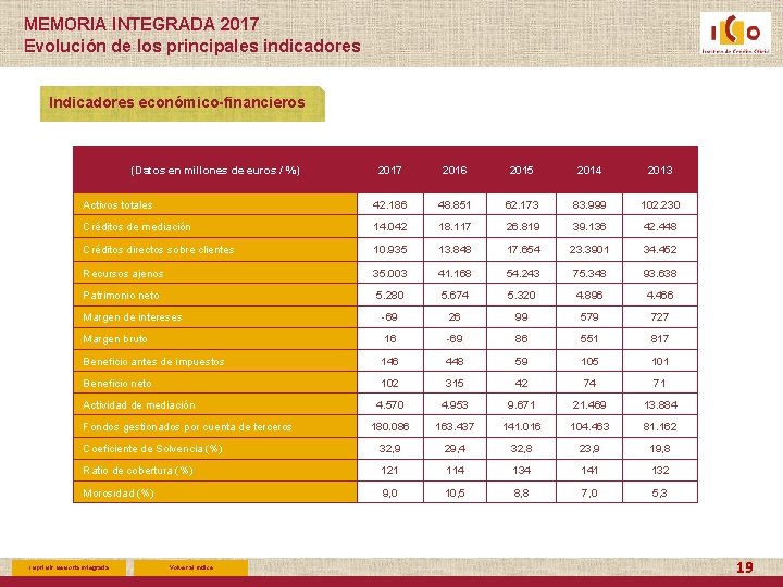 MEMORIA INTEGRADA 2017 Evolución de los principales indicadores Indicadores económico-financieros (Datos en millones de