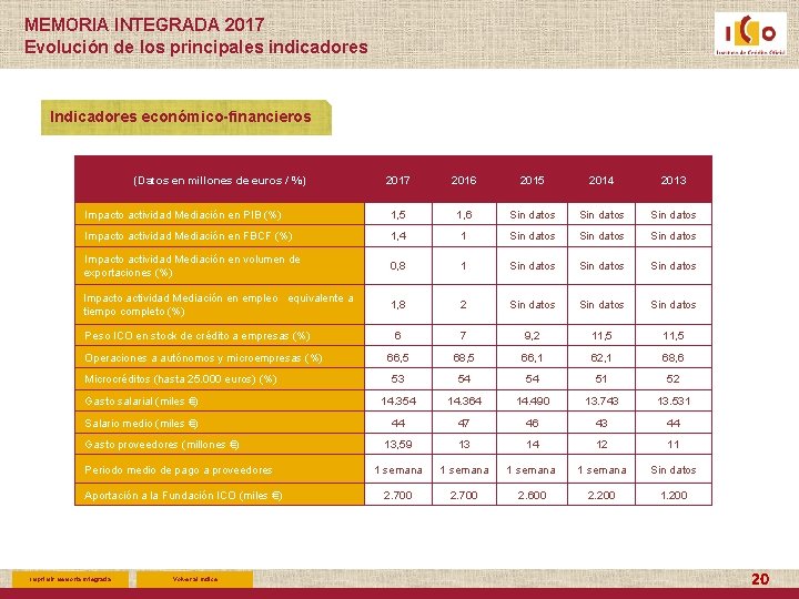 MEMORIA INTEGRADA 2017 Evolución de los principales indicadores Indicadores económico-financieros (Datos en millones de