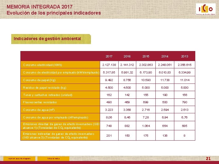 MEMORIA INTEGRADA 2017 Evolución de los principales indicadores Indicadores de gestión ambiental 2017 2016