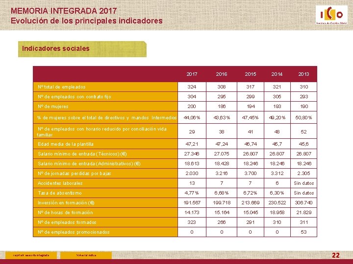 MEMORIA INTEGRADA 2017 Evolución de los principales indicadores Indicadores sociales 2017 2016 2015 2014