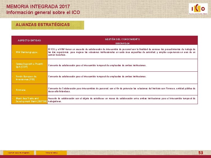 MEMORIA INTEGRADA 2017 Información general sobre el ICO ALIANZAS ESTRATÉGICAS GESTIÓN DEL CONOCIMIENTO ASPECTO/