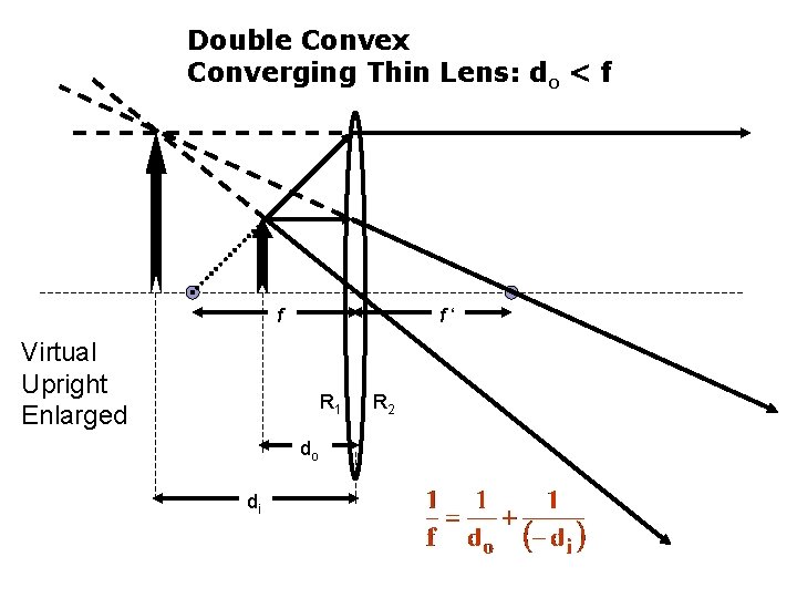 Double Convex Converging Thin Lens: do < f f f‘ Virtual Upright Enlarged R