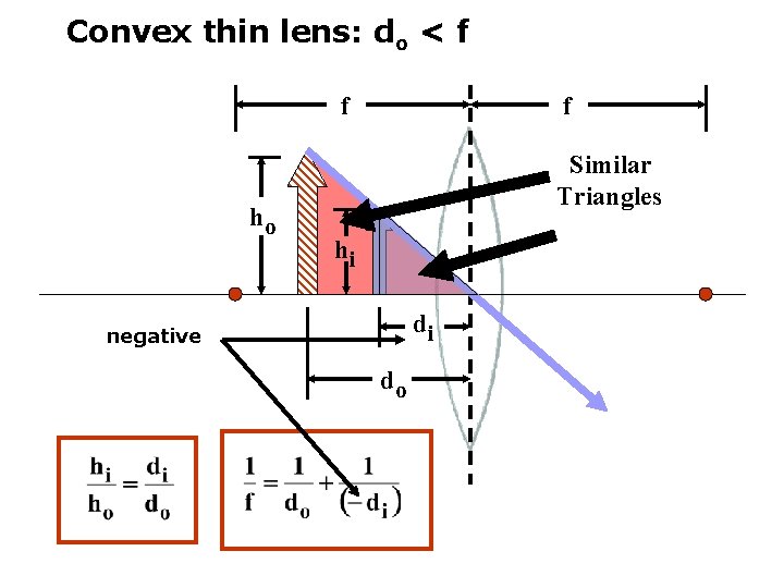 Convex thin lens: do < f f ho f Similar Triangles hi di negative