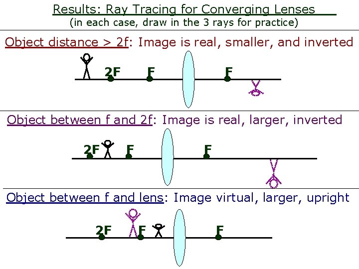 Results: Ray Tracing for Converging Lenses (in each case, draw in the 3 rays