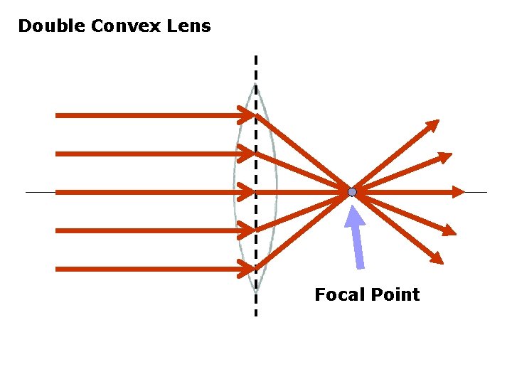 Double Convex Lens Focal Point 
