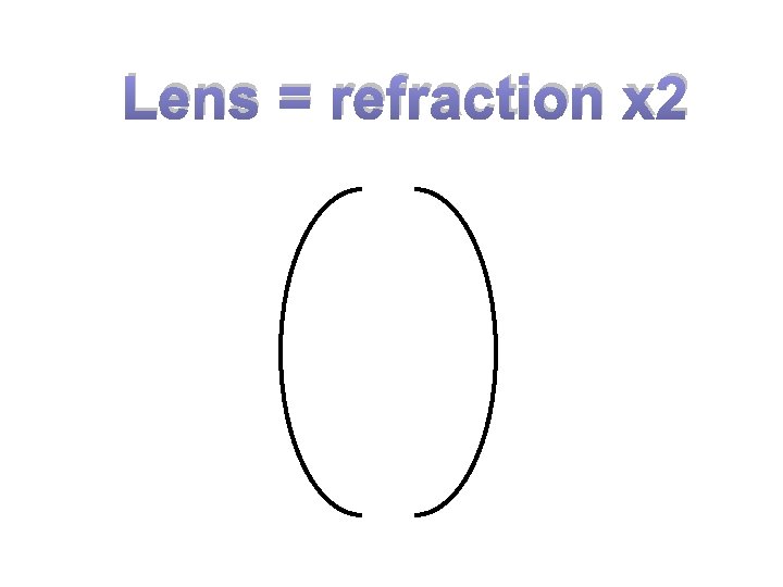 Lens = refraction x 2 