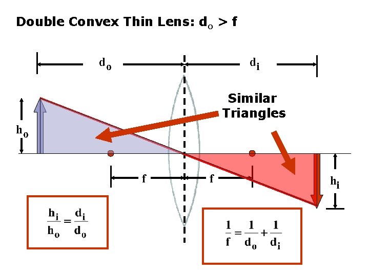 Double Convex Thin Lens: do > f do di Similar Triangles ho f f