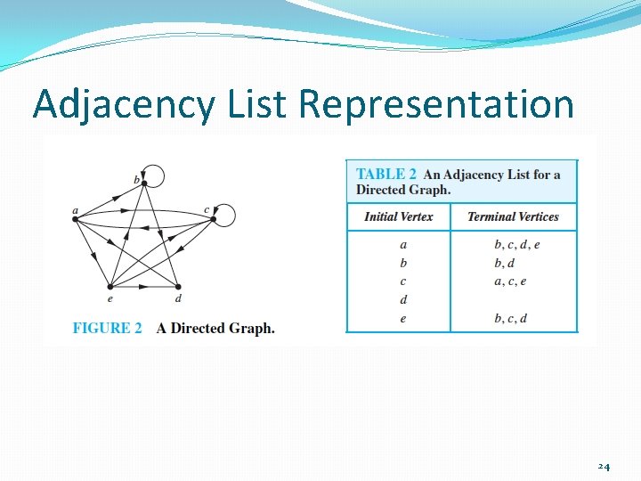 Adjacency List Representation 24 