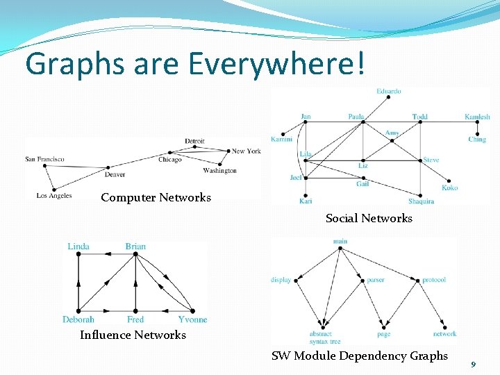 Graphs are Everywhere! Computer Networks Social Networks Influence Networks SW Module Dependency Graphs 9