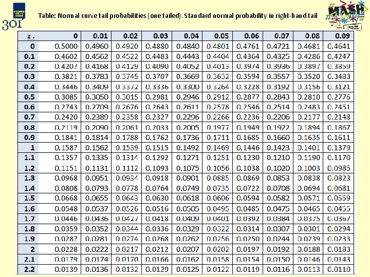 Table: Normal curve tail probabilities (one tailed). Standard normal probability in right-hand tail 