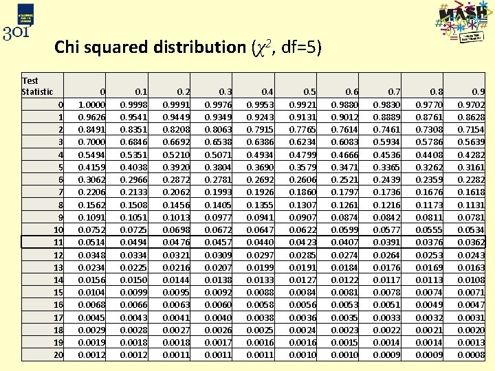 Chi squared distribution (χ2, df=5) Test Statistic 0 1 2 3 4 5 6