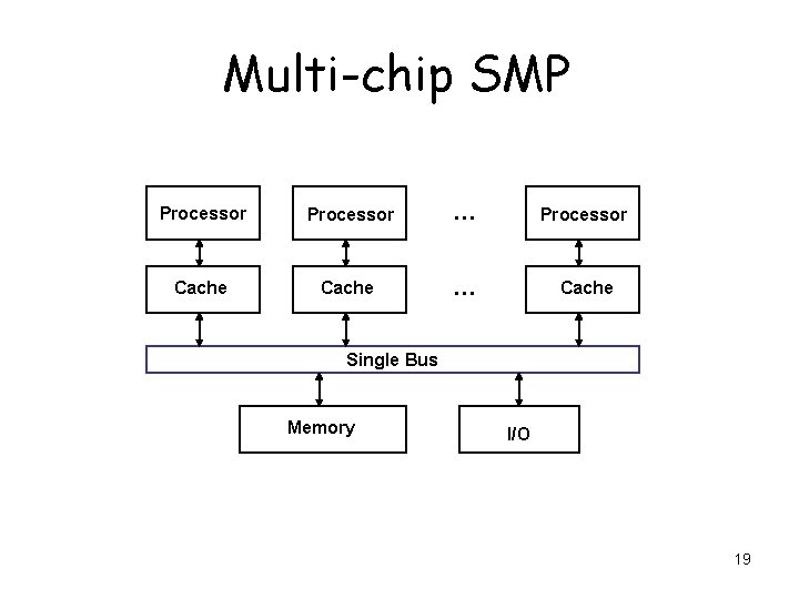 Multi-chip SMP Processor … Processor Cache … Cache Single Bus Memory I/O 19 