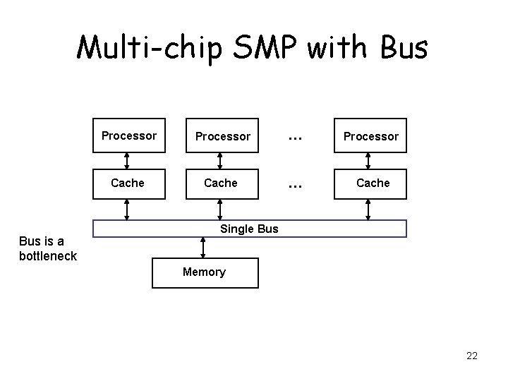 Multi-chip SMP with Bus is a bottleneck Processor … Processor Cache … Cache Single