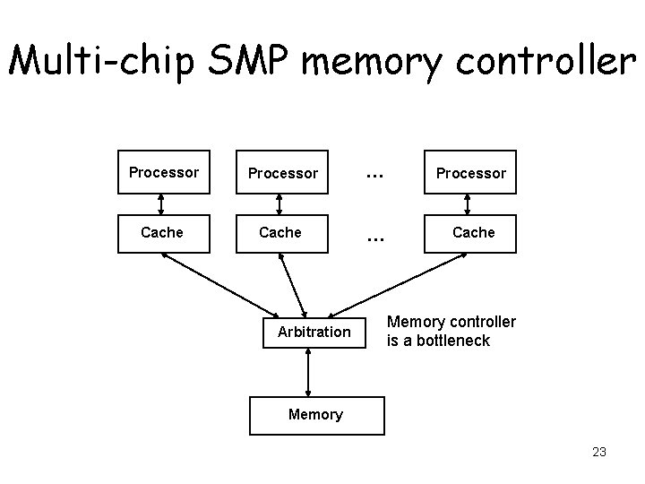 Multi-chip SMP memory controller Processor … Processor Cache … Cache Arbitration Memory controller is