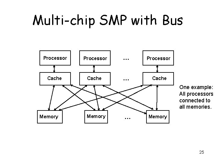 Multi-chip SMP with Bus Processor … Processor Cache … Cache One example: All processors