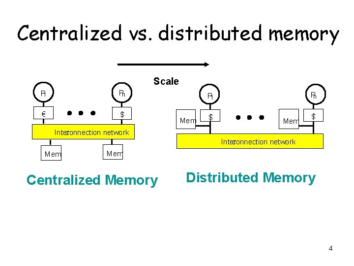 Centralized vs. distributed memory Scale P 1 Pn € $ Pn P 1 Mem