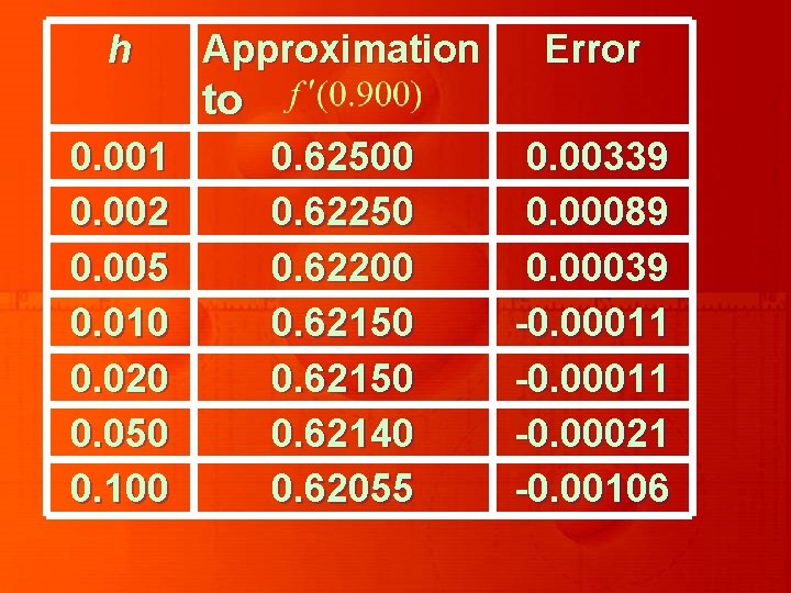 h Approximation Error to 0. 001 0. 002 0. 005 0. 010 0. 020