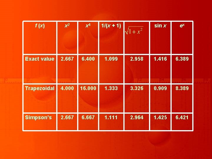 f ( x) x 2 x 4 1/(x + 1) sin x ex Exact