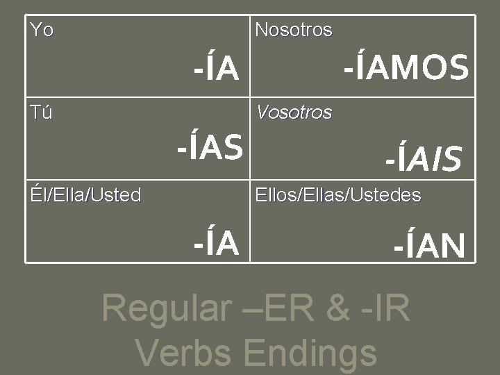 Yo Nosotros -ÍAMOS -ÍA Tú -ÍAS Él/Ella/Usted Vosotros -ÍAIS Ellos/Ellas/Ustedes -ÍAN Regular –ER &