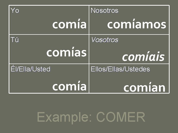 Yo Nosotros comía Tú comías Él/Ella/Usted comíamos Vosotros comíais Ellos/Ellas/Ustedes comían Example: COMER 