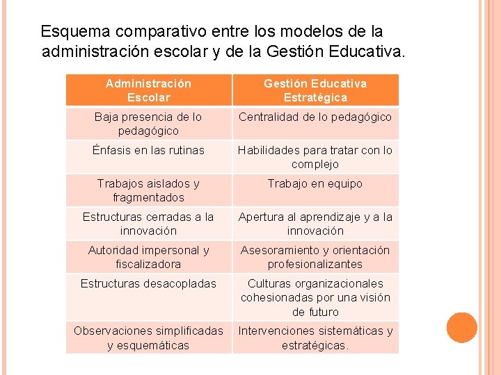 Esquema comparativo entre los modelos de la administración escolar y de la Gestión Educativa.