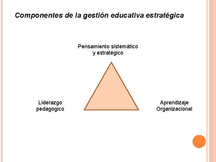 Componentes de la gestión educativa estratégica Pensamiento sistemático y estratégico Liderazgo pedagógico Aprendizaje Organizacional