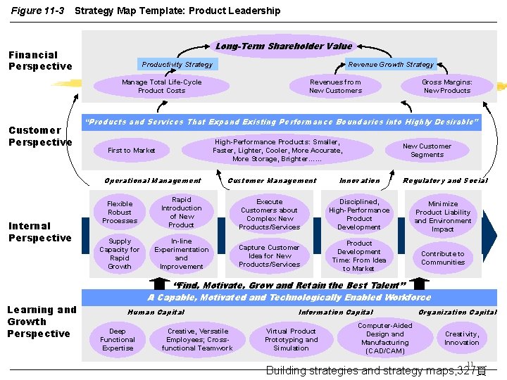 Figure 11 -3 Strategy Map Template: Product Leadership Long-Term Shareholder Value Financial Perspective Productivity