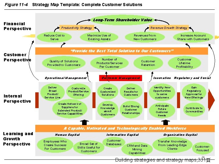 Figure 11 -4 Strategy Map Template: Complete Customer Solutions Long-Term Shareholder Value Financial Perspective