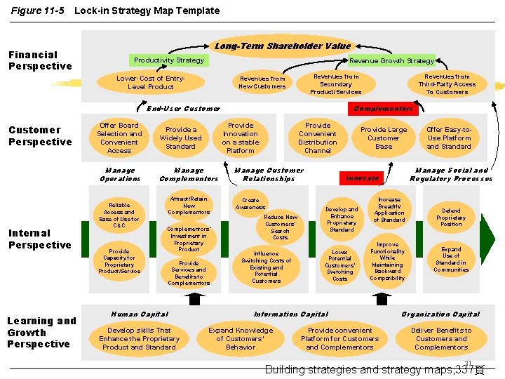Figure 11 -5 Lock-in Strategy Map Template Financial Perspective Long-Term Shareholder Value Productivity Strategy
