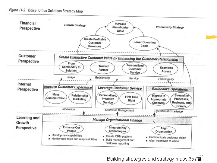 37 Building strategies and strategy maps, 357頁 