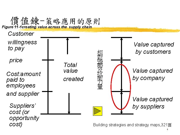 價值鍊-策略應用的原則 Figure 11 -1 creating value across the supply chain Customer willingness to pay