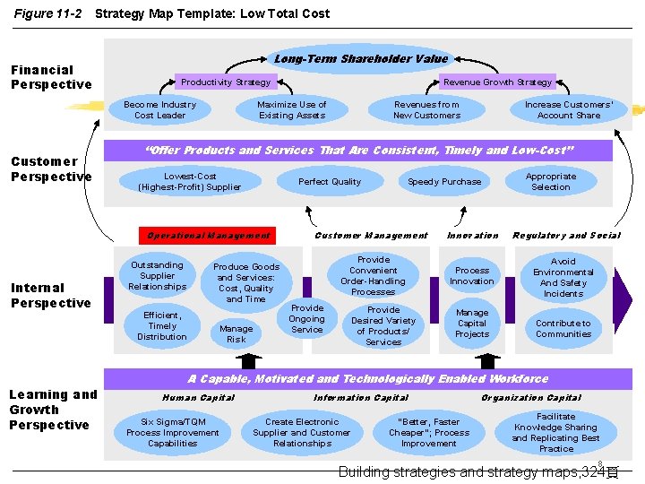 Figure 11 -2 Strategy Map Template: Low Total Cost Financial Perspective Long-Term Shareholder Value
