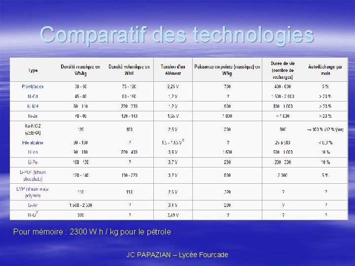 Comparatif des technologies Pour mémoire : 2300 W. h / kg pour le pétrole