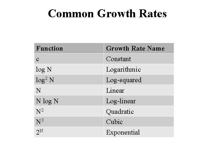 Common Growth Rates Function c log N log 2 N N N log N