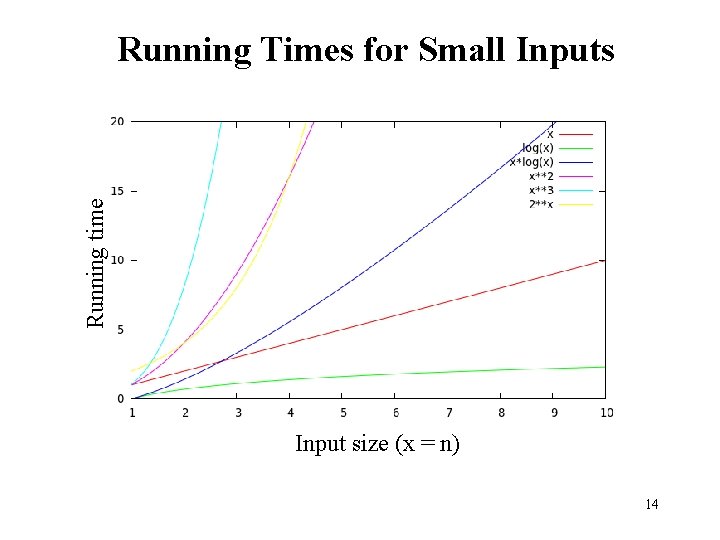 Running time Running Times for Small Inputs Input size (x = n) 14 
