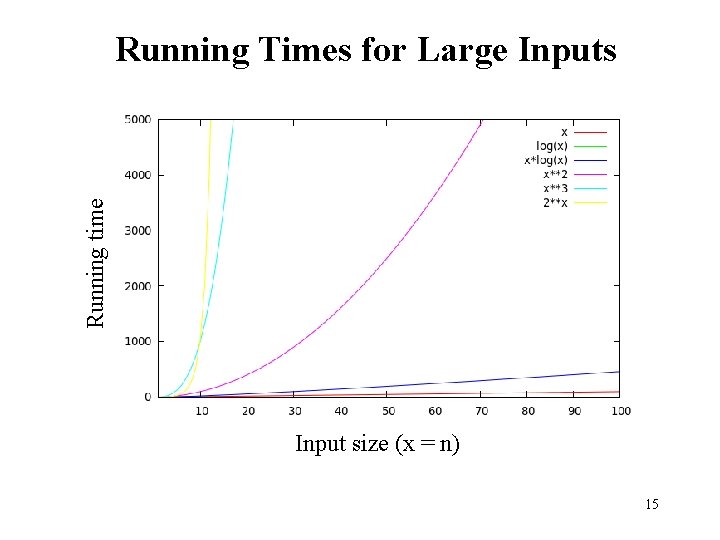 Running time Running Times for Large Inputs Input size (x = n) 15 
