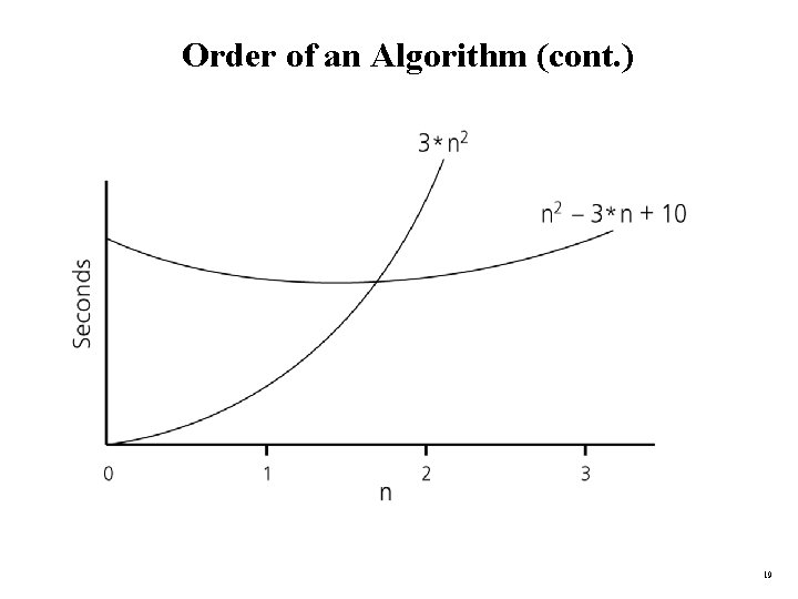 Order of an Algorithm (cont. ) 19 