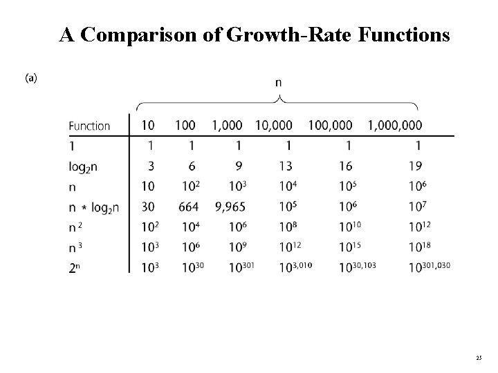 A Comparison of Growth-Rate Functions 25 