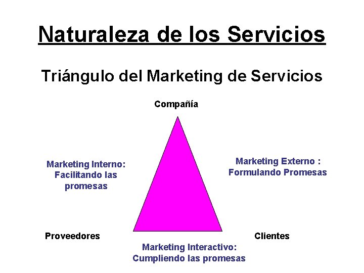Naturaleza de los Servicios Triángulo del Marketing de Servicios Compañía Marketing Interno: Facilitando las