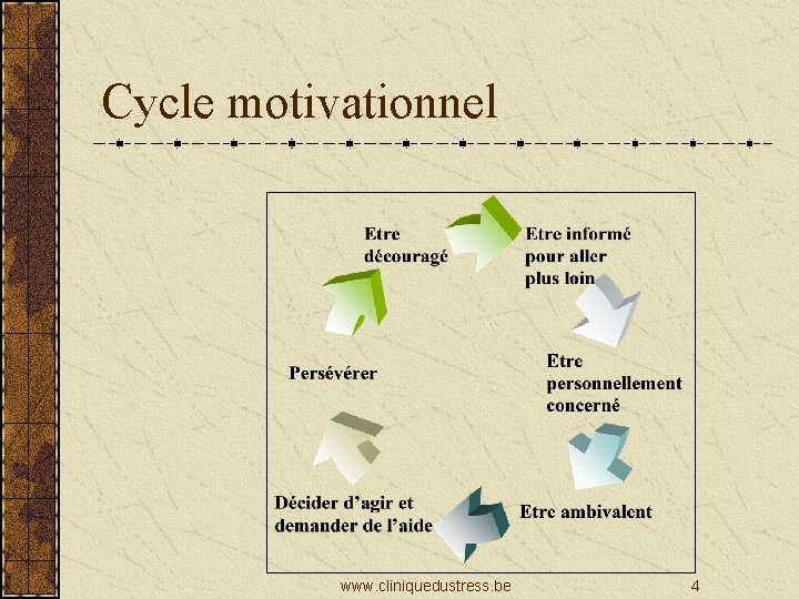 Cycle motivationnel www. cliniquedustress. be 4 