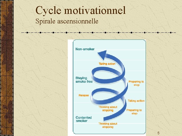 Cycle motivationnel Spirale ascensionnelle www. cliniquedustress. be 5 
