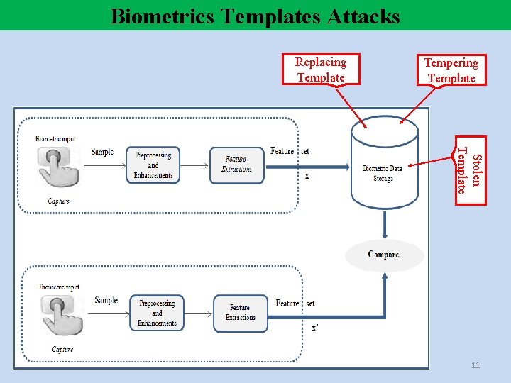 Biometrics Templates Attacks Replacing Template Tempering Template Stolen Template 11 