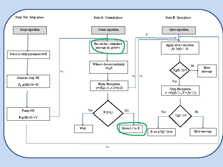 Party Ted: Setup phase Party A: Commit phase Party B: Open phase Setup algorithm