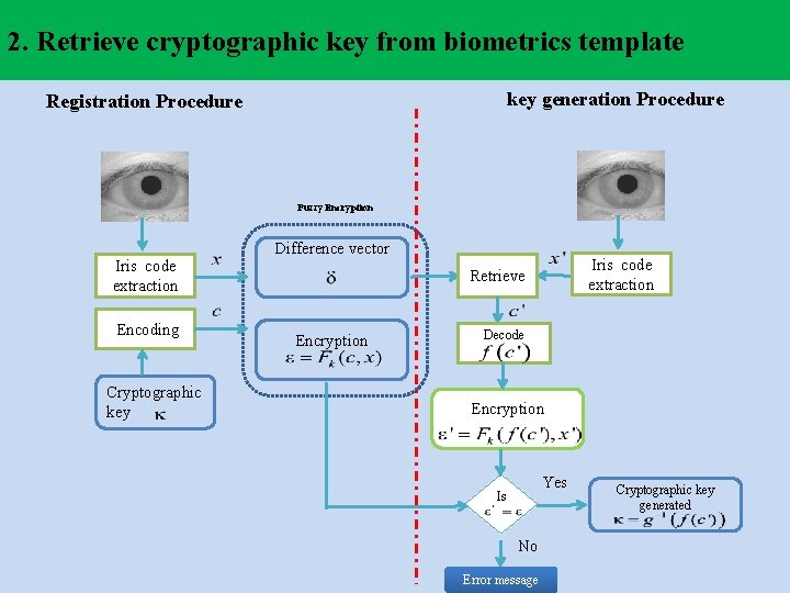 2. Retrieve cryptographic key from biometrics template key generation Procedure Registration Procedure Fuzzy Encryption