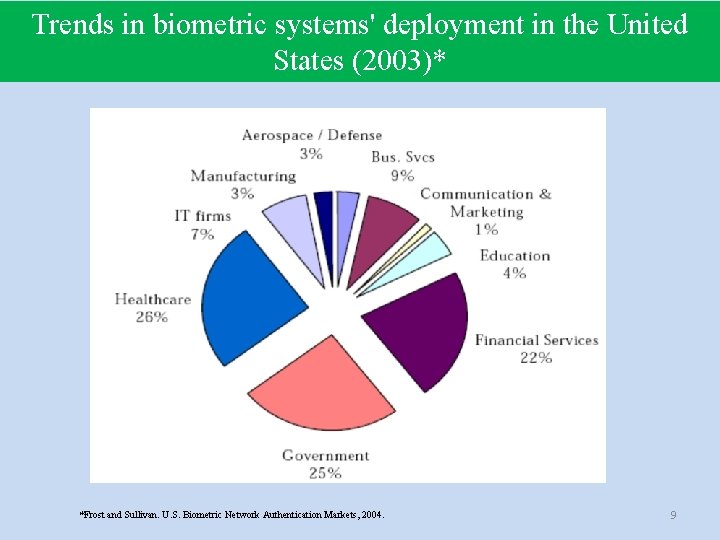 Trends in biometric systems' deployment in the United States (2003)* *Frost and Sullivan. U.