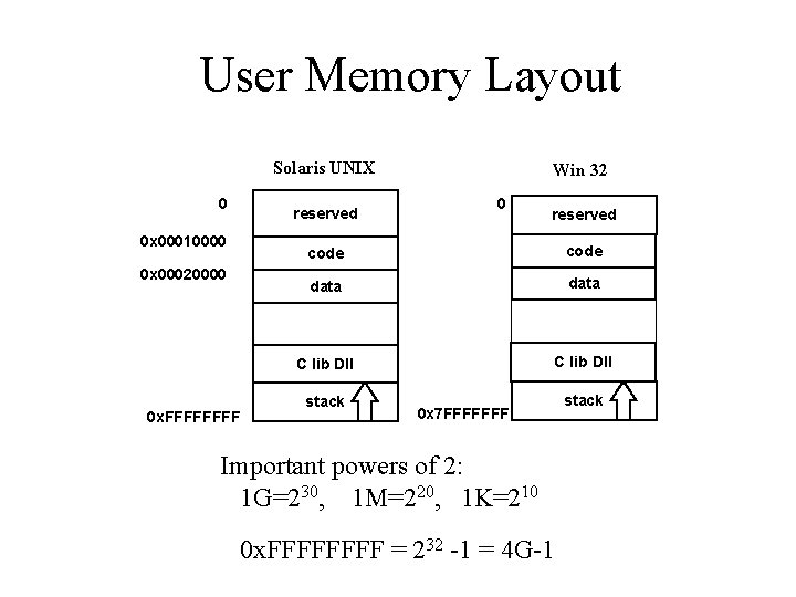 User Memory Layout Solaris UNIX 0 reserved 0 x 00010000 0 x 00020000 0