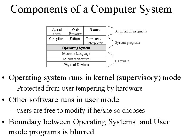 Components of a Computer System Spread sheet Compilers Web Browser Editors Games Command Interpreter