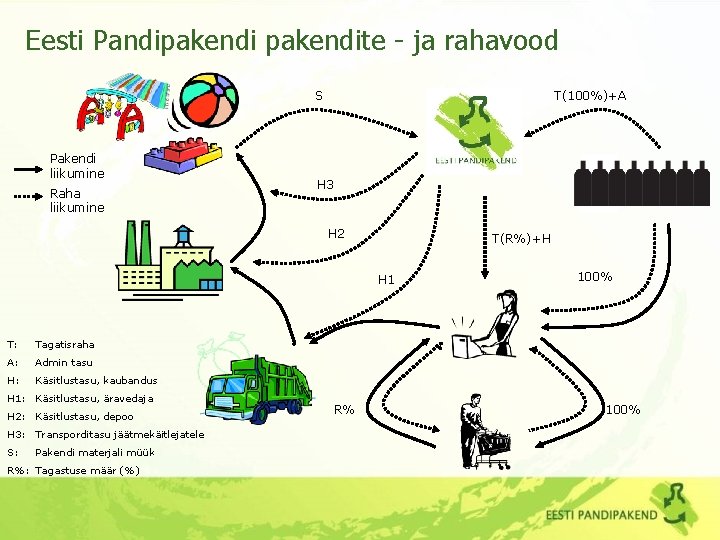 Eesti Pandipakendite - ja rahavood S Pakendi liikumine Raha liikumine T(100%)+A H 3 H