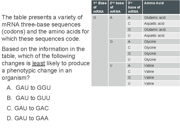 The table presents a variety of m. RNA three-base sequences (codons) and the amino